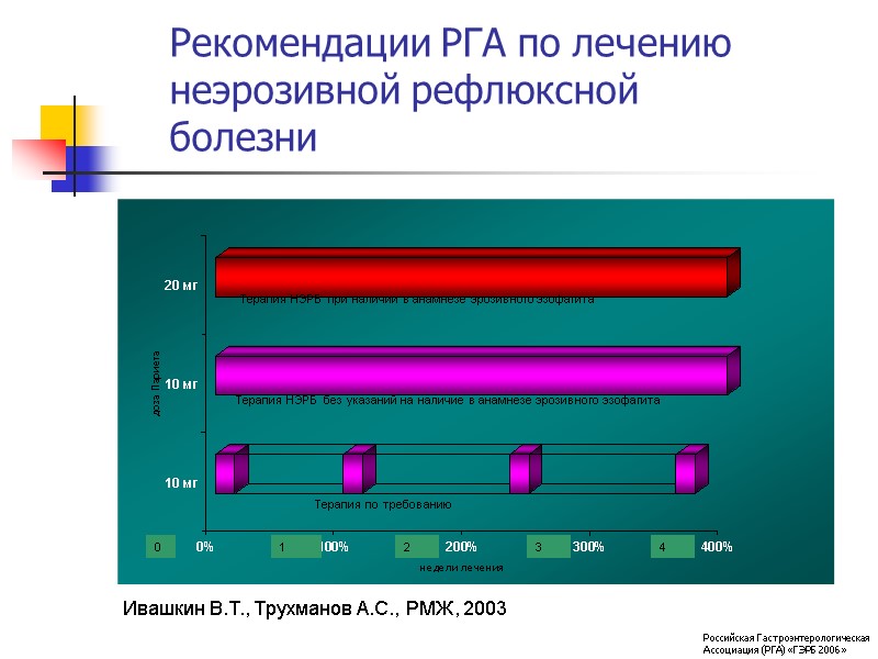 Рекомендации РГА по лечению неэрозивной рефлюксной болезни Терапия НЭРБ без указаний на наличие в